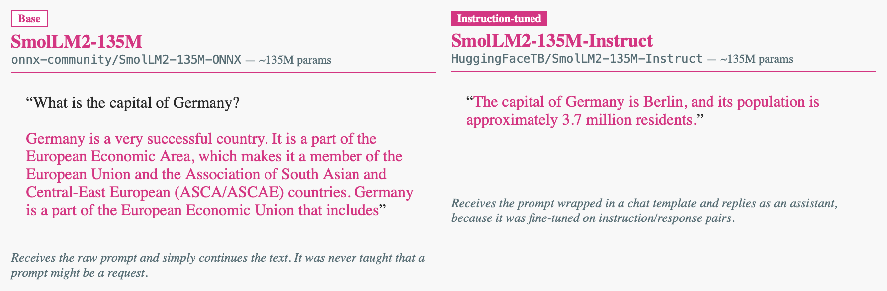 Figure 3: Pre-trained vs fine-tuned SmolLM2 response for ‘What’s the capital of Germany?’