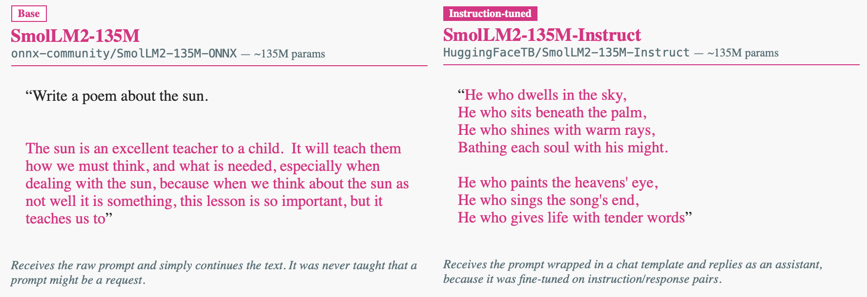 Figure 4: Pre-trained vs fine-tuned SmolLM2 response for ‘Write a poem about the sun.’